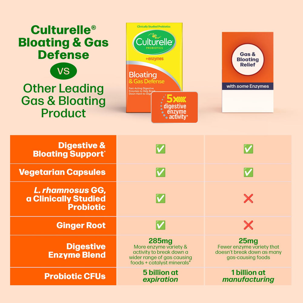 Culturelle Bloating & Gas Defense, Digestive Enzymes & Probiotics for Digestive Health, 30 Capsules, Supports Occasional Indigestion & Discomfort