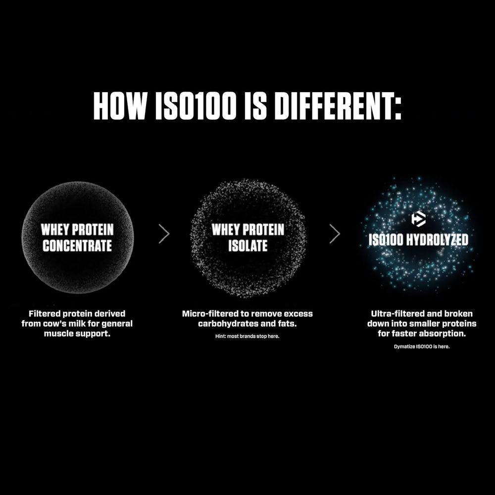 Dymatize ISO100 Hydrolyzed Protein Powder, 100% Whey Isolate Protein, 25g of Protein, 5.5g BCAAs, Gluten Free, Fast Absorbing, Easy Digesting, Strawberry, 5 Pound